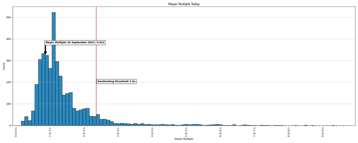 TIPMayerMultple's tweet photo. Sep 26, 2021: The current Mayer Multiple is 0.91 with a $BTC price of $USD 41,423.61 and a 200 day moving average of $45,633.86 USD. The @TIPMayerMultple has historically been higher 73.79% of the time with an average of 1.44. Learn more at: https://t.co/9n0xlTWuNP https://t.co/IDFLv9z96K