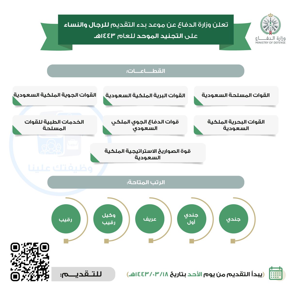 ing3niuskb's tweet photo. 🔴 (#وظائف_عسكرية) 📣

تعلن وزارة الدفاع عن موعد فتح باب التقديم على التجنيد الموحد للجنسين من حملة الثانوية فأعلى

الرتب:
(جندي، جندي أول، عريف، وكيل رقيب، رقيب)

الطول:
- رجال (160) سم.
- نساء (155) سم.

 https://t.co/cNRHMdzJQa

◀️ للمشاركة بالواتس (https://t.co/NeZpbJP1WG)
. https://t.co/Sy2uxAqQZM