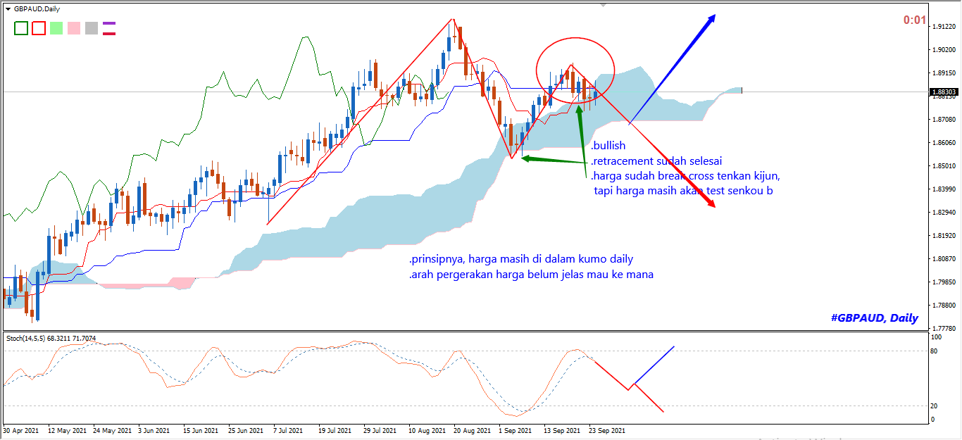 Outlook GBPAUD 27 September 2021
