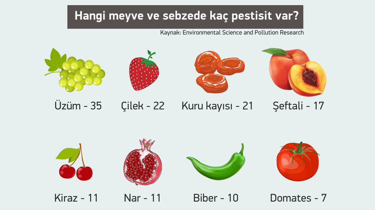 Sofrada nasıl zehirleniyoruz; Bilelim!
yakın zamanda Environmental Science and Pollution Research’te yayınlanan araştırmaya baktığımızda, Ege'de pazara ulaşan meyve-sebzenin yüzde 30’unda tarım zehri kalıntısı olduğunu görüyoruz. Bu da her 3 öğünden birinde +
#pazar #Gunaydin