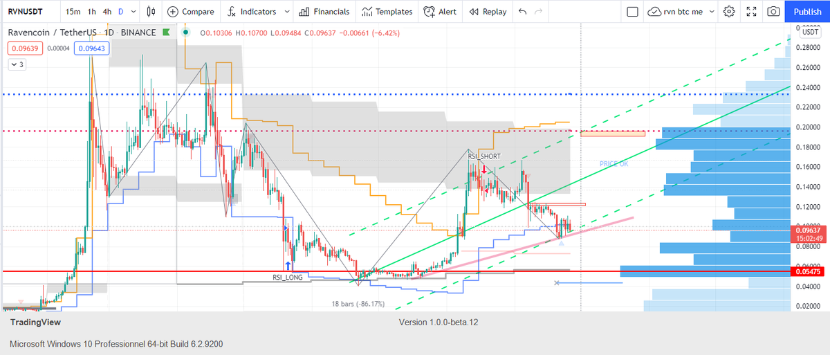 if $btc doesnt make another leg down . this is a good entry on $rvn ..