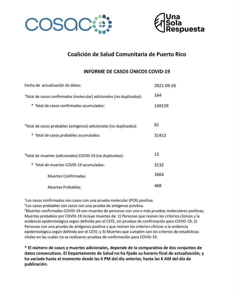 CosacoPr's tweet photo. 26 de septiembre del 2021
INFORME DE CASOS POSITIVOS A  COVID-19 ⬇️

Recuerde que puede suscribirse a este informe en el siguiente enlace: https://t.co/5VTnLS8zwW

#COVID19 #UnaSolaRespuesta #COSACOPR https://t.co/PZLrsyev1L