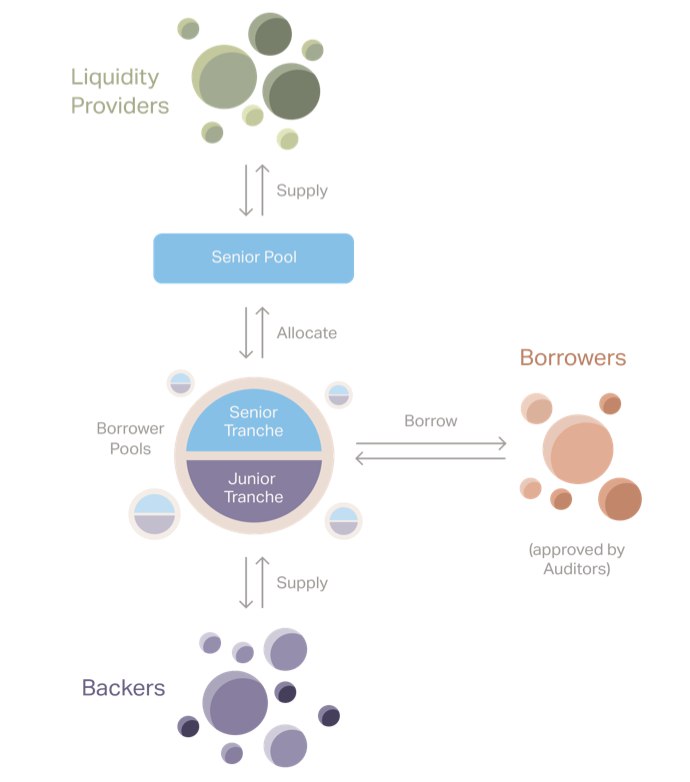 CryptologyPro's tweet photo. In the photo, the whole scheme with backer and tranches. In flight academy personally, we have learned a lot of new things and we believe that this is one of the best ideas for the formation of our community that we have seen in 4 years in cryptocurrency. @goldfinch_fi https://t.co/xRGp0hvlpe