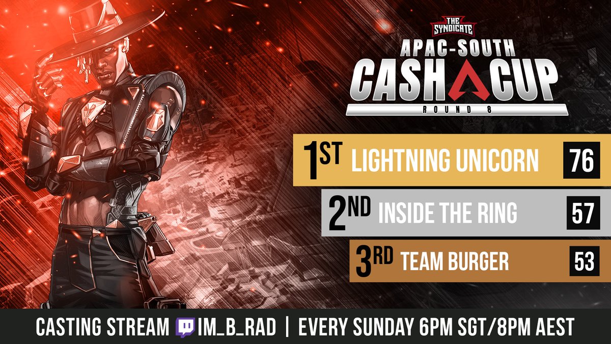 im_b_rad_ttv's tweet image. Down to the final game in the @SyndicateAPACS Cash Cup!
🥇 LU @Lalab4ngg @JackcuteA @ItsGOPGAPz
🥈 ITR @iEMILIAZII @apexsql_ SAIBER
🥉 🍔 @Prycyyy @ItsEmtee_ @Sharky3415
Amazing night and thank you @Lalab4ngg for the big raid.. we send everyone over to the movement 👑@BulletL_