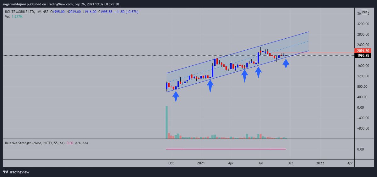Strong pullback stocks :

1) Deepak Fertilisers #DEEPAKFERT 
2) Tata Metaliks #TATAMETALIKS 
3) ROUTE MOBILE #routemobile