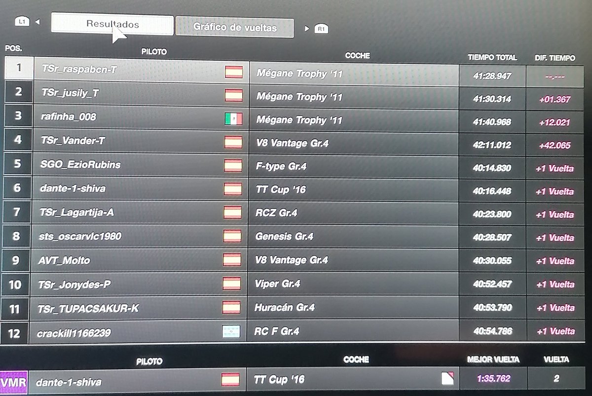 Se retomo la liga de TSR_TECHNICAL-GROW
4 carrera en red bull ring gran pelea
Echa un vistazo a este vídeo: "Liga TSR | Sala titanium | 1 Division | Red Bull Ring Circuti | Multimarca | +18 | La Famiglia | DUURRRIISSIIMMOOO" twitch.tv/buenrollitotv/…