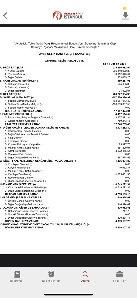 #ayes çit çelik hasır son 2 yıldır ciddi şekilde artan ciro ve kârlılığıyla dikkat çekiyor 2021/6'da 40mn faaliyet kârı yazmış(2020 tamamı 30mn) ek yatırımlar yapıyor(yeni tesis arazi alımı çatı ges) propesktif fd/faaliyet kârı(272/27*4=3.34) oranına sahip gayet cazip