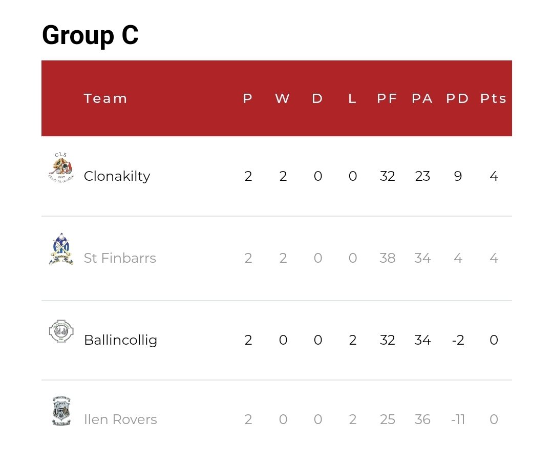 KieranMcC_SS's tweet photo. Clonakilty through to knockout stages of @OfficialCorkGAA Premier SFC with a game to spare. They'll take on the Barrs (also through to the business end) in the final round in a battle for top spot. Ilen Rovers &amp; Ballincollig in a battle to avoid bottom spot &amp; relegation fight. https://t.co/jlPJPv1ouV