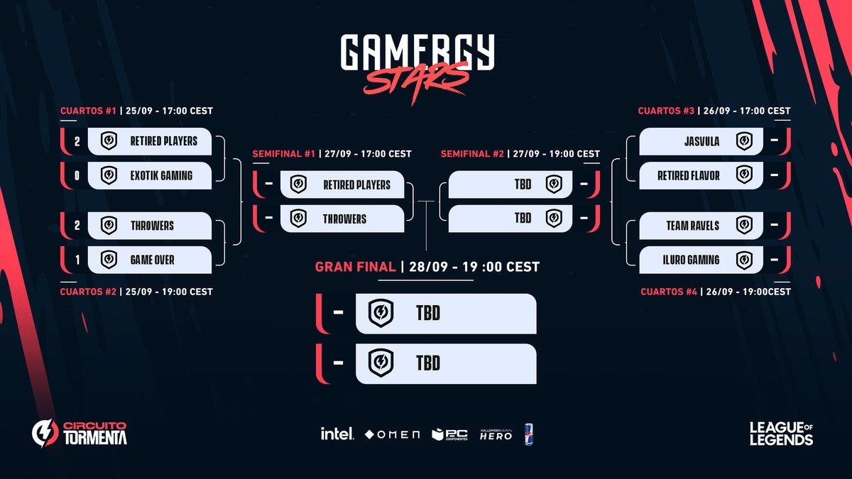 TormentaVALes's tweet photo. En menos de media hora seguiremos con los cuartos de final de #GamergyStars.

Hoy tendremos estos dos enfrentamientos:
💥 #Jasvula vs #RetiredFlavor
💥 #TeamRavels vs @IluroGaming 

Mucha suerte a todos 🥰
Nos vemos a las 17:00 con @FlekiTV en https://t.co/5QzPl2XEn9 https://t.co/s5WiXpvVpf