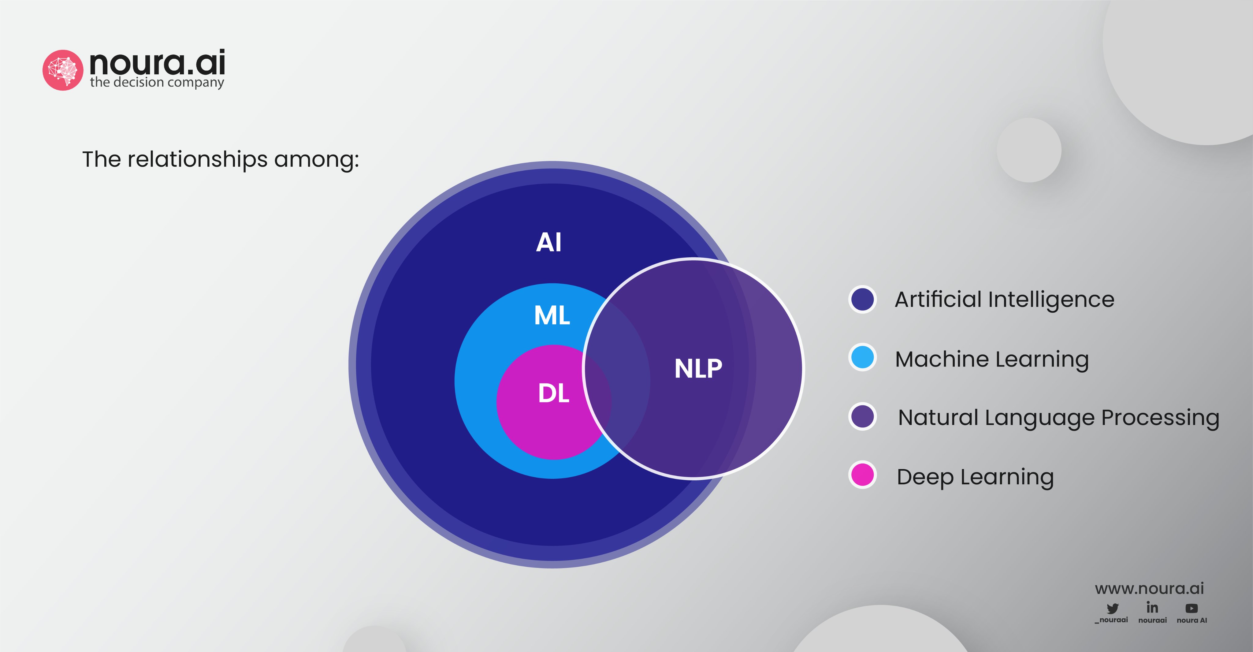 Brightaira Venn Diagram Showing The Relationships Among Ai Ml Nlp And Dl Artificialintelligence Machinelearning Deeplearning Naturallanguageprocessing T Co 9kstkj6mzr Twitter
