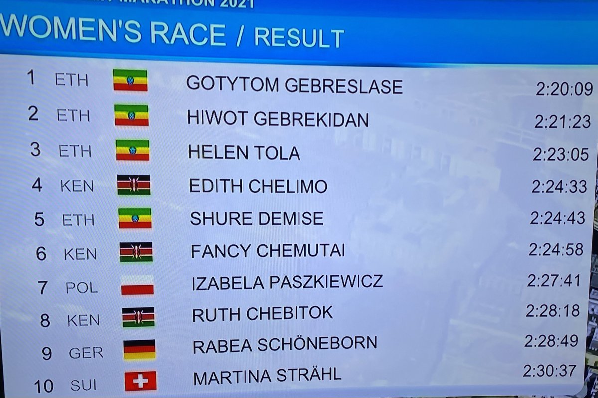 DerejeWordofa's tweet photo. Congratulations on impressive wins #2021BerlinMarathon
🇪🇹 🥇 Gotytom Gebreslase
🇪🇹 🥈 Hiwot Gebrekidan
🇪🇹 🥉 Helen Tola
Super Victory ✌🏿 #Ethiopia
@WorldAthletics
#Berlin #Germany #Marathon
#restartrunning #berlinlegend https://t.co/OZHClqB80K