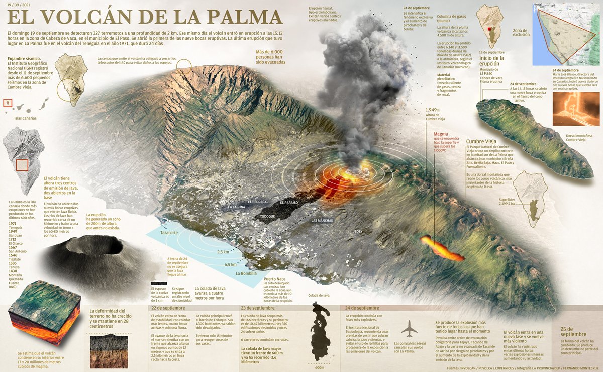 Fernando Montecruz (@fmontecruz) on Twitter photo Infografía #VolcandeLaPalma Hoy con el periódico <a href="/laprovincia_es/">La Provincia</a> <a href="/PrensaIberica/">Prensa Ibérica</a> Solo datos. Información. #LaPalma #VolcandeLaPalma Ver en bit.ly/2WdW2Lj Infografía #VolcandeLaPalma Hoy con el periódico <a href="/laprovincia_es/">La Provincia</a> <a href="/PrensaIberica/">Prensa Ibérica</a> Solo datos. Información. #LaPalma #VolcandeLaPalma Ver en bit.ly/2WdW2Lj
