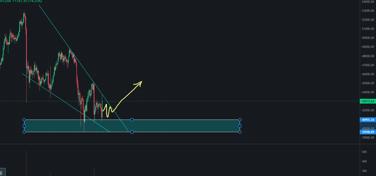 GranMag0's tweet photo. #Bitcoin  

Ante una posible rotura 📈 si nada se tuerce y conseguimos apoyar y rebotar en la zona de soporte estipulada 🔮 https://t.co/uHJ63xGWHt