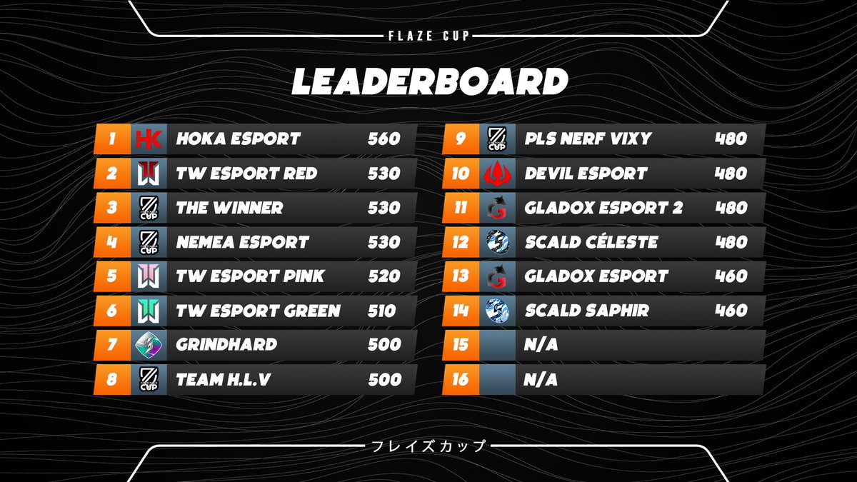 FlaZeCorp's tweet photo. Nous venons de mètre en place un system de ranking sur la FlaZe Cup a chaque Tournoi joue vous gagne des points pour monte dans le leaderboad
A vous de jouez
Inscription ouvert pour la 2eme édition de la #FZECUP https://t.co/a65QYHxyID