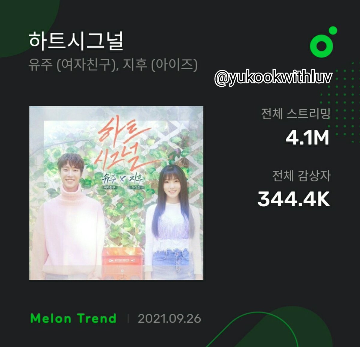 yukookwithluv's tweet photo. #YujuChartData 210926

"Heart Signal" by Yuju &amp; Jihoo currently has 4.1 million streams and 344.4K unique listeners on MelOn chart.

#YUJU #유주 #ユジュ #최유나 #1004YujuDayCountdown @konnect_YUJU https://t.co/vNxvCns2ff