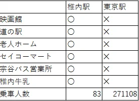 ひょっとして勝っている？稚内駅と東京駅を比較してみた結果www
