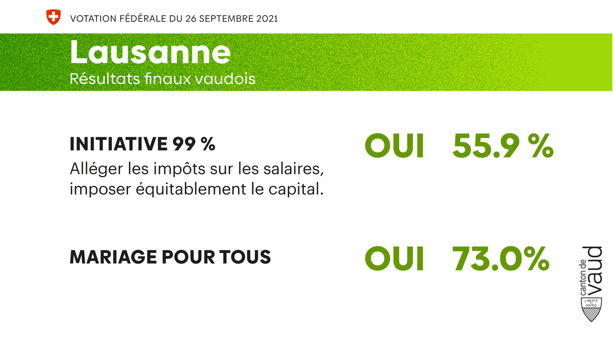 EtatdeVaud's tweet photo. #26septembre - #Lausanne
✔ OUI à 55.9 initiative «Alléger les impôts sur les salaires, imposer équitablement le capital» #99pourcents 
✔ OUI à 73.0% #mariagepourtous
Participation 50.7% #Chvote #Vaud
@communelausanne 
 https://t.co/X8VtaA9PzI https://t.co/yuwvKJxqzM