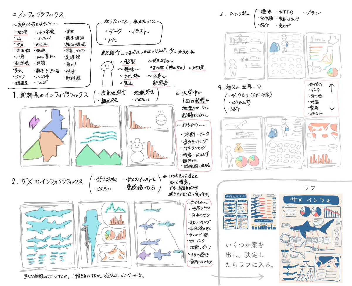 アイデアスケッチ見せちゃいます💡

いつも作品をつくるときは、こんな感じでアイデアをいくつか出し、その中から良いものを選んでラフ、制作、プレゼンの流れでやっています。 