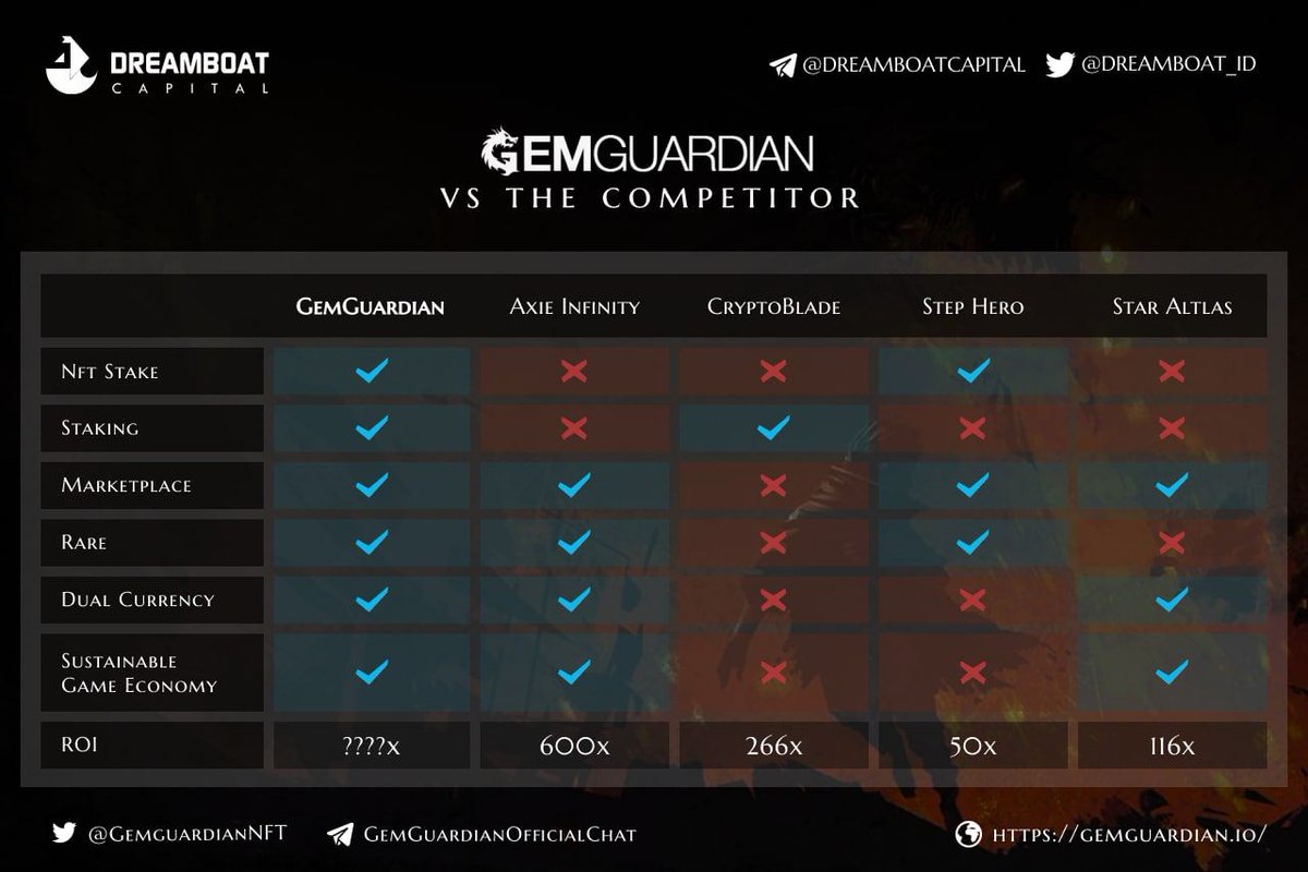 DaCryptoGeneral's tweet photo. 🚀#GemGuardian Listing on #Pancakeswap, 10 Hours till 🌜!!!
✅Game Beta Launched
✅Super High APR
✅20+ Investors and Partners
Token: $GEMG
Price: $0.30
Time: September 26th,2021, UTC 16:00
TG: https://t.co/h7dM981QNr
Dextool: https://t.co/8859m42a2T

#nft #GemGuardian #BSC https://t.co/jH0bkGnUKV