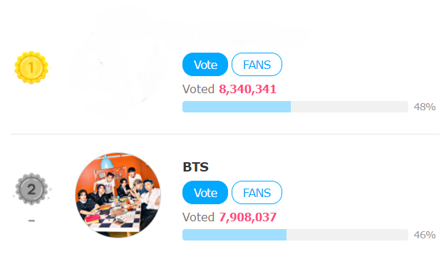 01Btsxarmy's tweet photo. The app &amp; website is super slow right now, but please keep trying. Keep trying until you can vote again ✊

GAP: -432K 🥺

Vote here: [https://t.co/HMhOliZmg6] https://t.co/MoBKEIbrXF