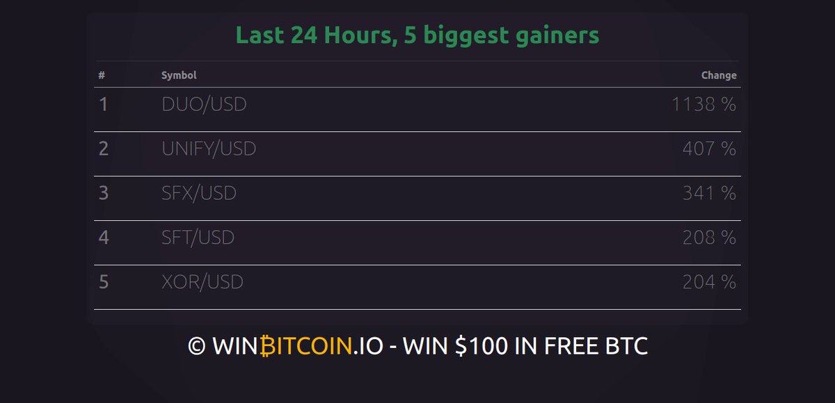 Your update: The 5 biggest gains of the last 24 hours

win $100 in free bitcoin at winbitcoin.io

#btc #bitcoin #crypto #freebitcoin #freebitcoingiveaway #giveaway #freemoney #promo #crypto #freebtc #win #winner #easymoney #digitalmoney #opportunity #getyourchance