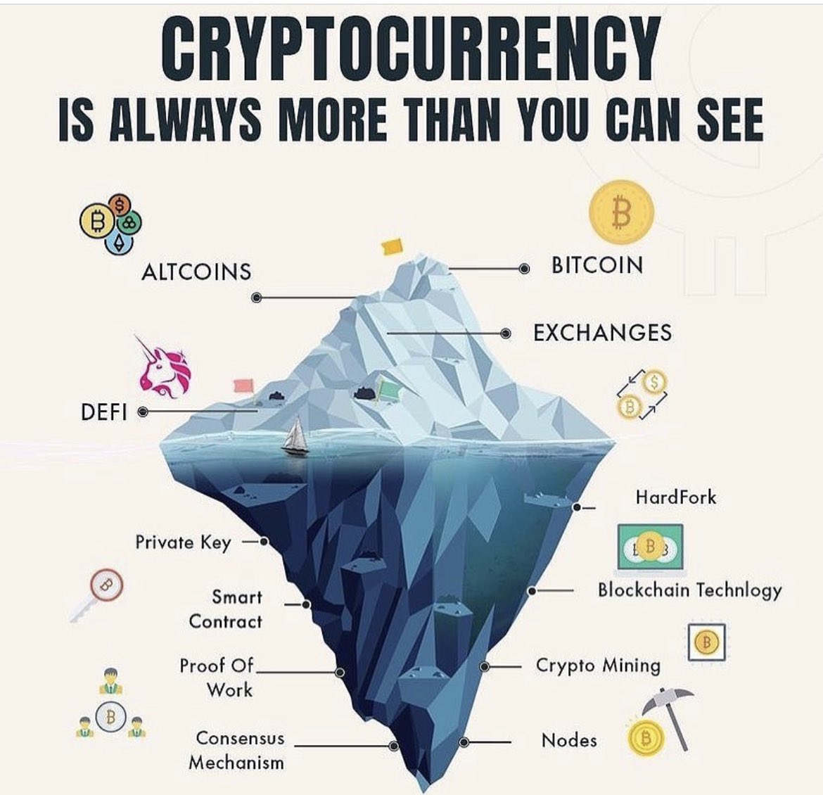When people think of #crypto they think of #Bitcoin , But theres so much  more to it. #cryptocurrency 🧊