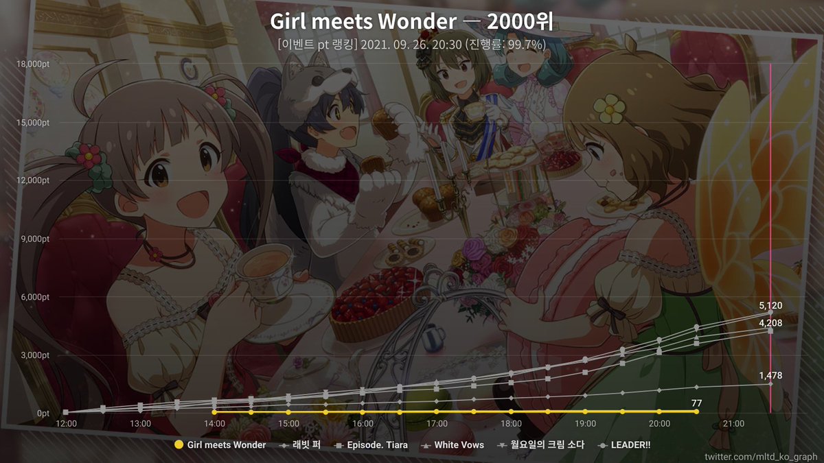 이벤트 "플래티넘 스타 투어 ~Girl meets Wonder~"의 그래프입니다. (2021. 09. 26. 20:30 기준, 99.7% 완료)