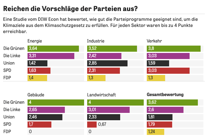 Umweltdrucker's tweet photo. #btw21 #Klimaschutz-Studie zeigt, wie gut die #Parteiprogramme geeignet sind, um die #Klimaziele aus dem #Klimaschutzgesetz zu erfüllen. https://t.co/Yf7RaR57iq