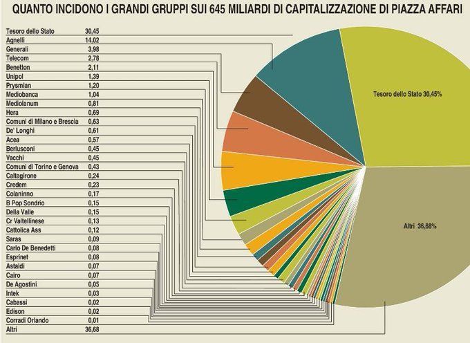 Luca_Gualtieri1's tweet image. Il maggiore azionista della #borsa italiana? Lo Stato. 
Grafica Milano Finanza
buff.ly/2Brobju