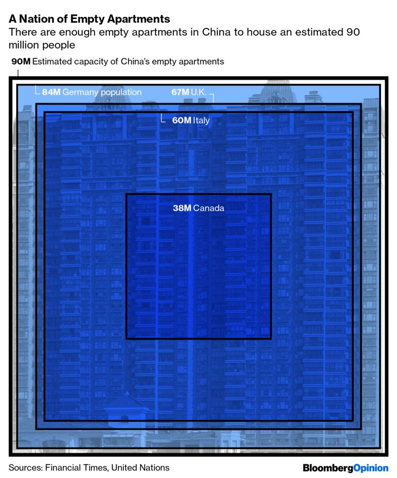 Just like the imminent property collapse in Australia, China's narrative is no different. Cool infographic, but there are 1.45 billion in China. #EvergrandeCrisis