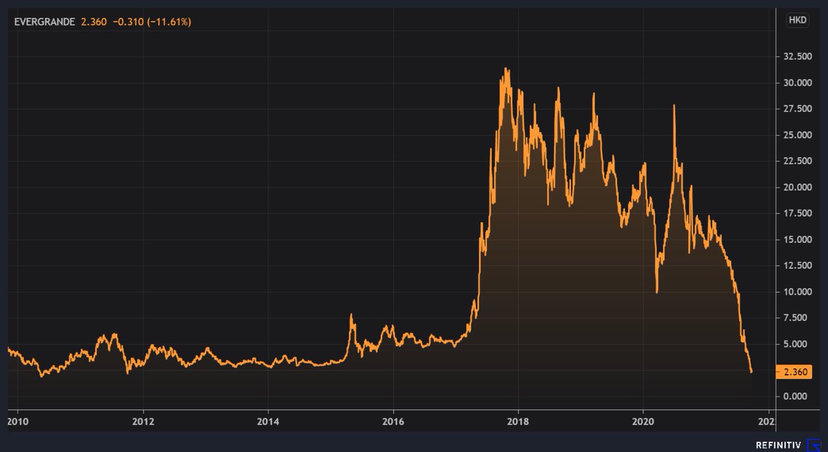 What did you think was going to happen when the stock rose 550% in a matter of months? #EvergrandeCrisis