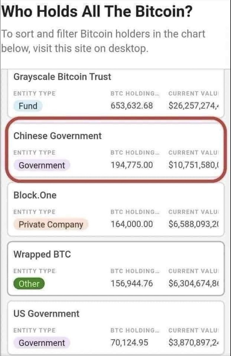 MMCrypto's tweet image. Guess who’s a top 3 #BTC holder?