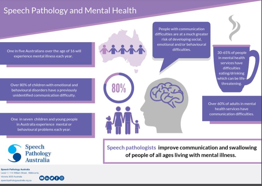 WePublicHealth's tweet image. I mentioned the increased risk of mental health issues for people with a communication disability. There are a number of useful resources in this thread #CommSDoH