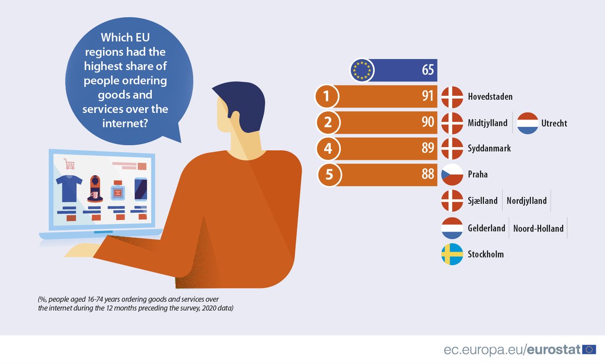 Which EU regions had the highest share of people ordering goods and services over the internet?