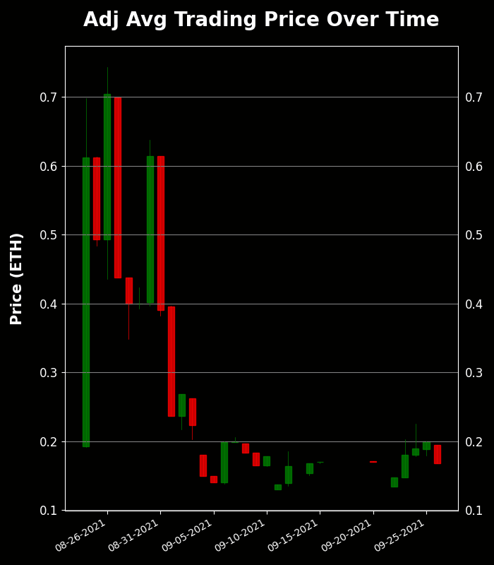 h2leads's tweet photo. HeavenComputer - Trading Price Analysis
Recent Avg Trading Price: 0.168 ETH
Recent Volume: 13
Total Supply: 7777
Buy Floor Now: https://t.co/HlzK6ihYuT
View Activity: https://t.co/KvMB3E1XzT
#HeavenComputer #NFT #OpenSea https://t.co/Tc5JemlC9p