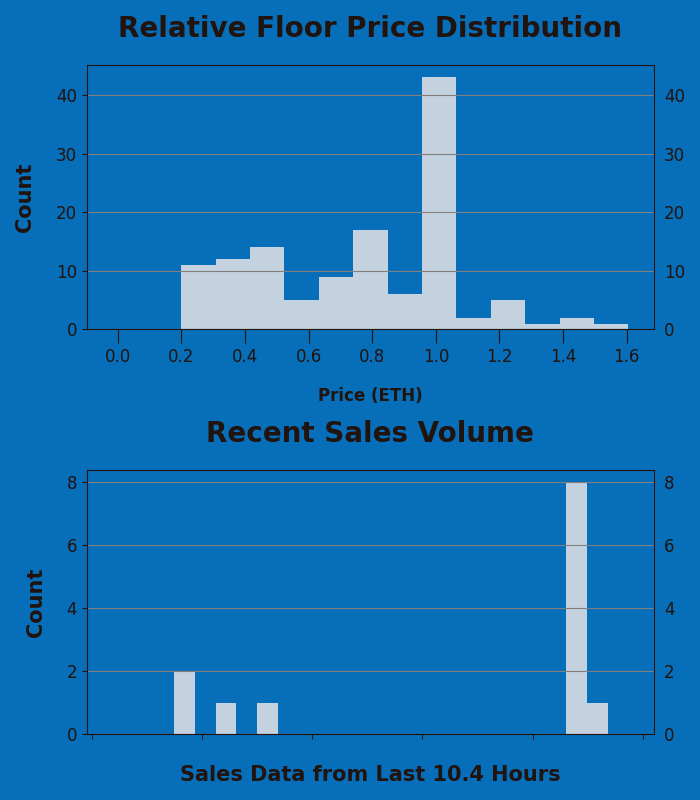 h2leads's tweet photo. HeavenComputer - Trading Price Analysis
Recent Avg Trading Price: 0.168 ETH
Recent Volume: 13
Total Supply: 7777
Buy Floor Now: https://t.co/HlzK6ihYuT
View Activity: https://t.co/KvMB3E1XzT
#HeavenComputer #NFT #OpenSea https://t.co/Tc5JemlC9p