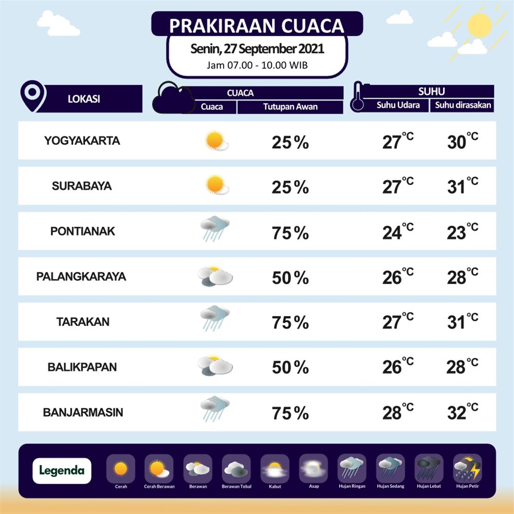 infoBMKG's tweet photo. Halo Sobat BMKG

Mari kita berjemur!
Yuk kita lihat Prakiraan Cuaca Esok Hari dari pukul 07.00 sd 10.00 WIB

Atau unduh aplikasi InfoBMKG melalui Appstore dan Playstore

#infobmkgpws #markicugrafis #26september2021pws https://t.co/RrUhcSI0iw