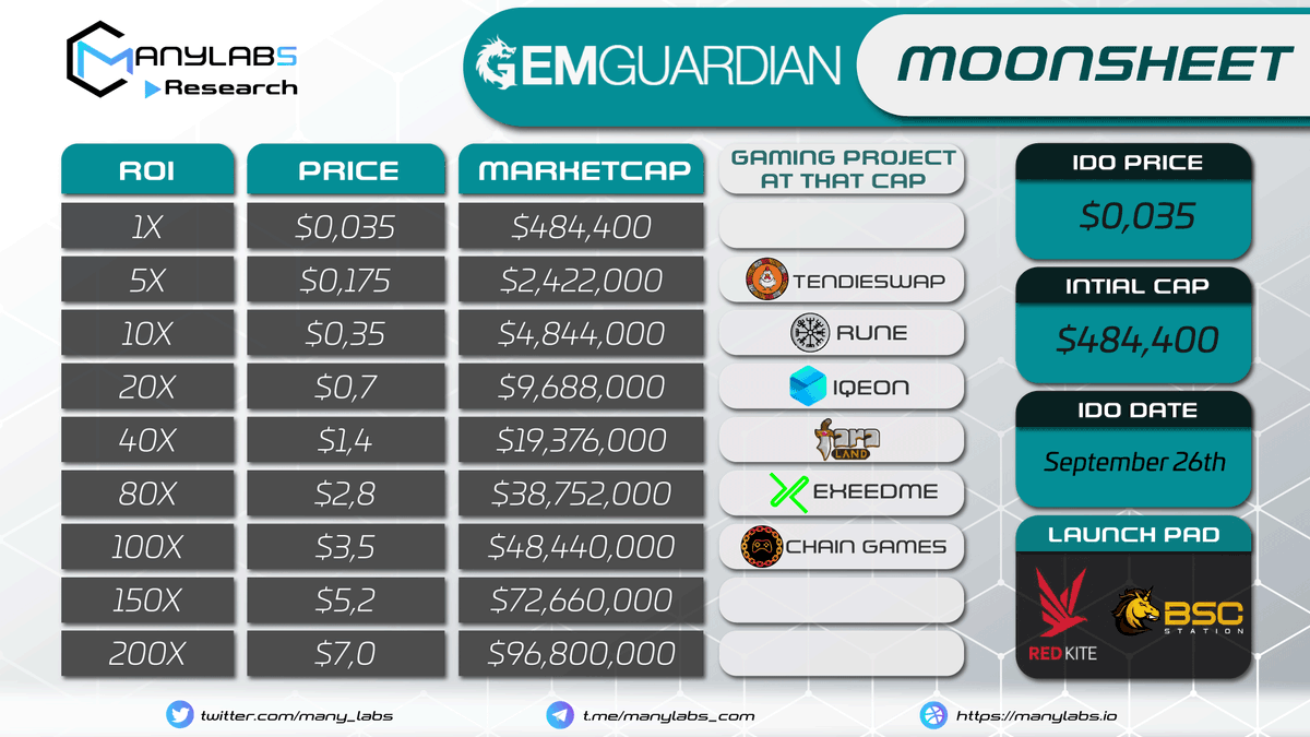 many_labs's tweet image. 🔥 GEMGUARDIAN - Listed @PancakeSwap 
⏰ 16:00 UTC 26/09/2021

💸 TOKENOMIC :
Ticker: $GEMG
Initial Supply: 2,100,000
Initial Cap: $210,000
Public sale price: $0,10
🔒Contract:
0x885c5fb8f0e67b2b0cf3a437e6cc6ebc0f9f9014
#ManyLabs #Potential 
---
Not Finance Advice!