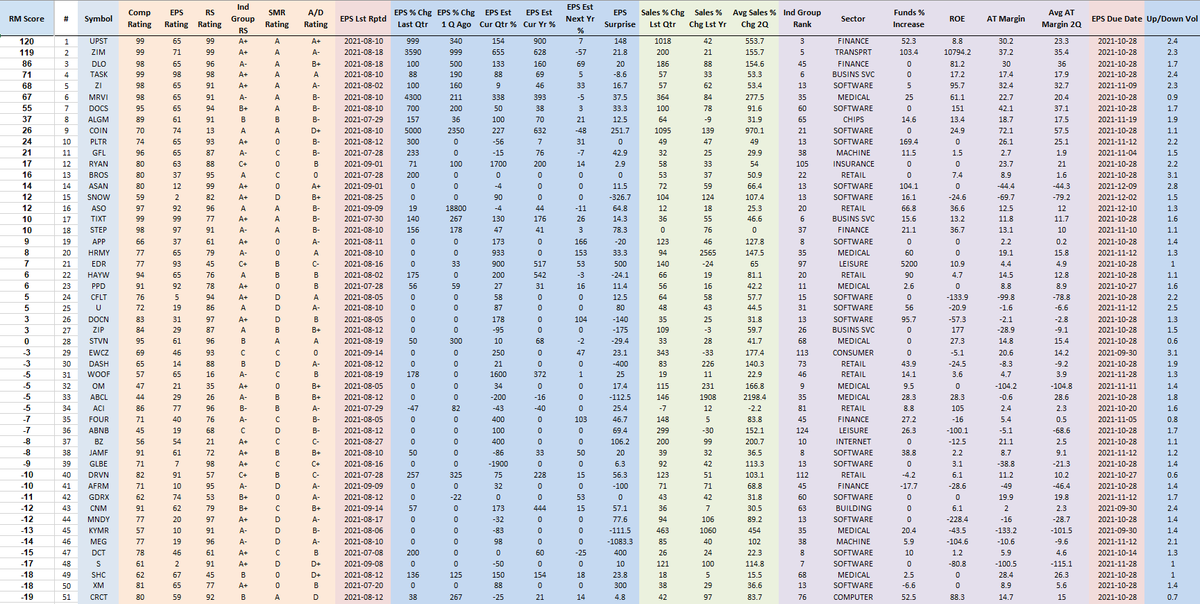 RichardMoglen's tweet photo. Fundamentally Ranked New IPOs as of 9-26-2021 
#IPOT50 #IBDPartner  (Must have IPOed since 1/1/2020)

Sorting Algorithm emphasizes EPS % change, Sales % Change, AT Margins, ROE, Group RS +more

Top 5 Trading Setups: https://t.co/uqNeB9sPC0

Data from @MarketSmith,  @IBDinvestors https://t.co/i9fEnUivZt