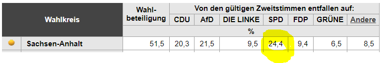 Wer hätte DAS vor wenigen Wochen gedacht: Die SPD gewinnt in Sachsen-Anhalt, vor AfD und CDU. Ausgezählt sind jetzt zwei Drittel aller Zweitstimmen. #Bundestagswahl