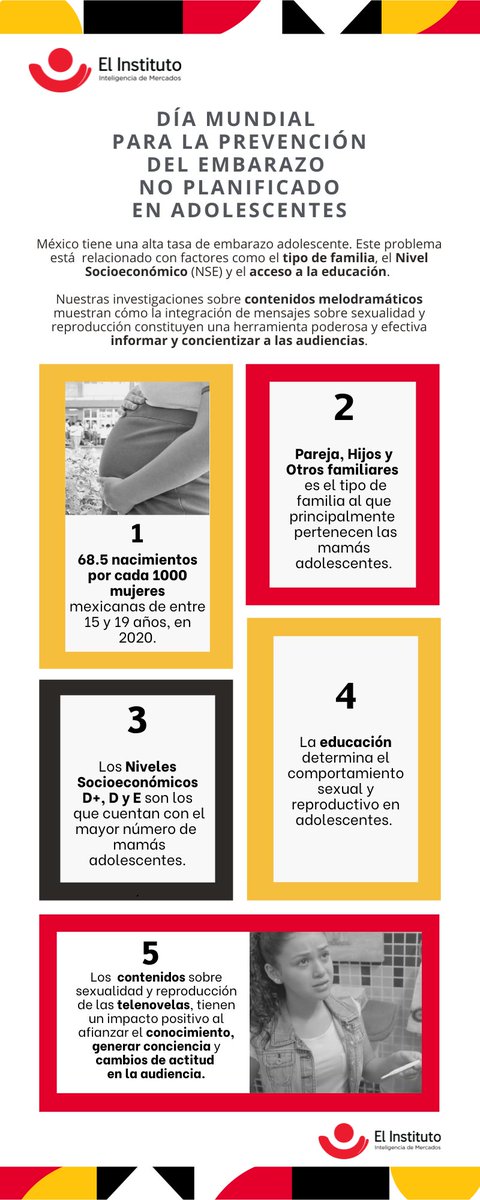#OjoConEsteDato La audiencia expuesta a #telenovelas con mensajes relacionados con el #EmbarazoAdolescente mostraron un impacto positivo en la concientización y cambio de actitudes.

Conoce nuestros hallazgos 👉 bit.ly/3zLMNQh