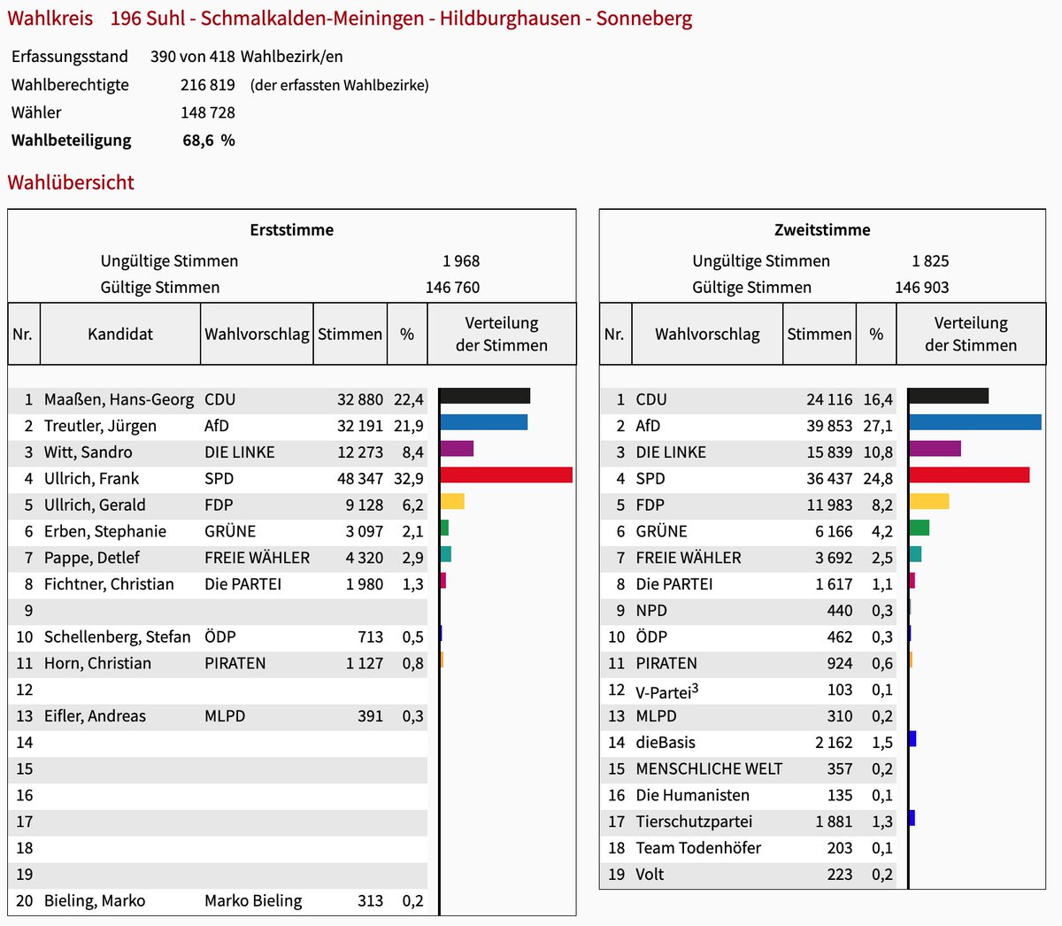 Wahlrecht_de's tweet photo. Mittlerweile sind über 93 % der Wahlbezirke im Wahlkreis 196 in Südthüringen ausgezählt. Ex-Verfassungsschutz-Präsident @HGMaassen liegt zehn Prozentpunkte hinter dem SPD-Kandidaten zurück. #Maassen wird damit dem nächsten Bundestag nicht angehören. https://t.co/ajes7kBC60 #btw21 https://t.co/UPortboCn4