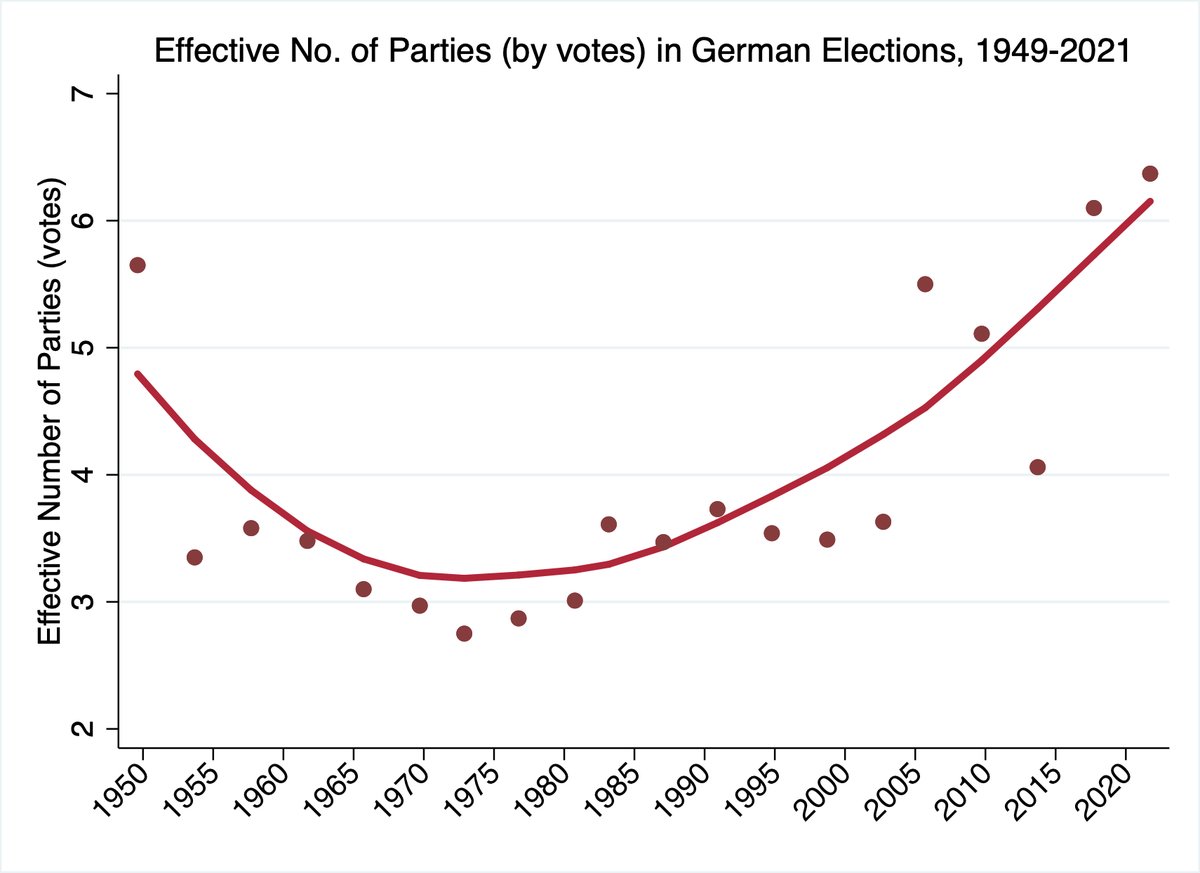 The 'Dutchification' of European politics continues #Bundestagswahl2021 #GermanElection. Here's my estimate of the ENPV in 2021 (based on the exit polls), plotted with all the elections since 1949, i.e. 2021 is the highest fragmentation in the postwar period