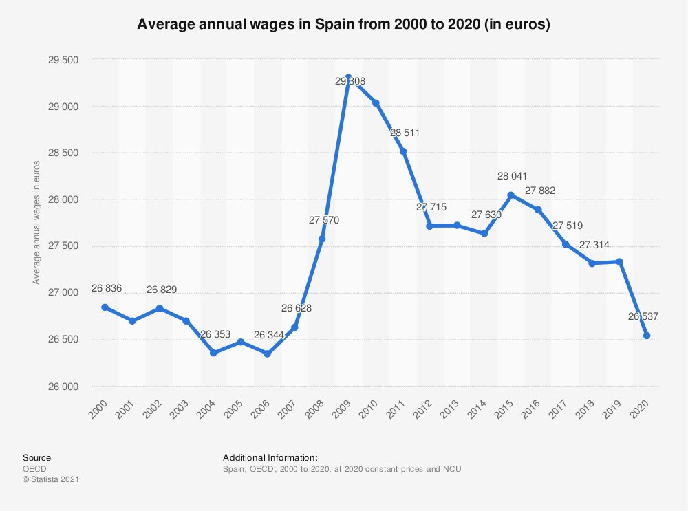 Los salarios en España están por debajo de cuando entramos en el euro hace 20 años.
