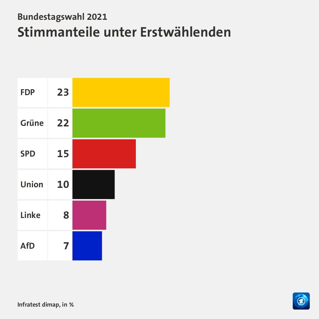 Stimmanteile bei Erstwählenden: Mit 23 Prozent der Stimmen ist die FDP laut Infratest dimap die erfolgreichste Partei in dieser Gruppe. Danach folgen Grüne, SPD und Union vor der Linken und der AfD. #btw21 tsde.li/wahlverhalten-…