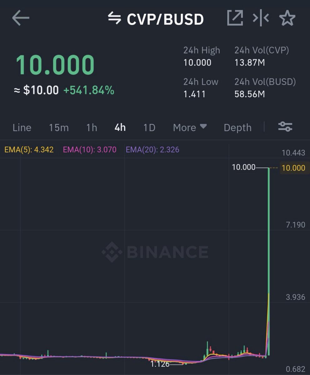 Y esta locura? $CVP 🙀

De 1.57$ a 10$ en poco más de 25 minutos 😼