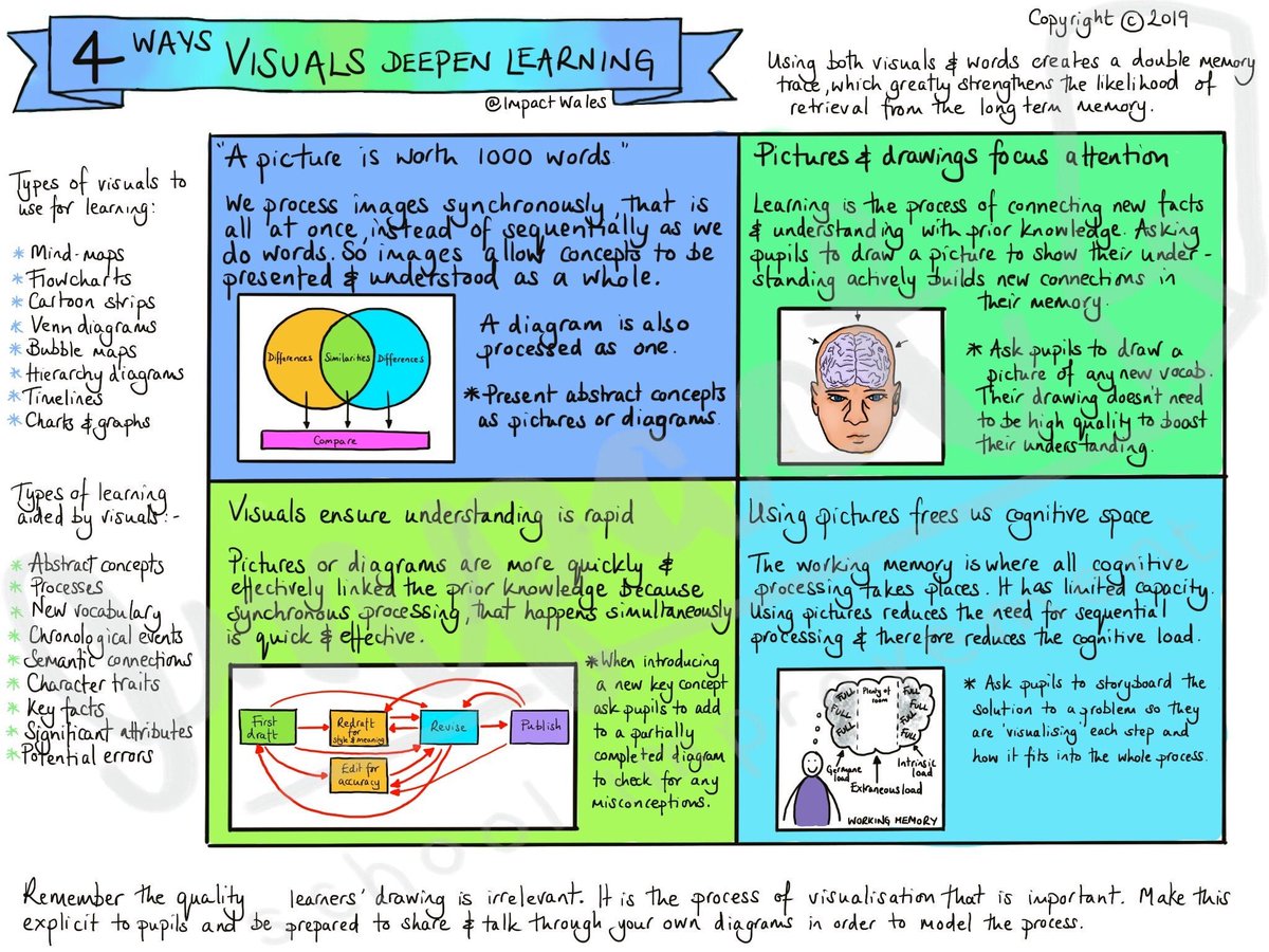 More &amp; more of the teams I work with are building visuals into their improvement work: sketchnote summaries, creative group work, storyboarding &amp; infographics. There's good evidence to show that this can speed up learning, aid retention &amp; support change. Graphic: <a href="/ImpactWales/">Impact</a>