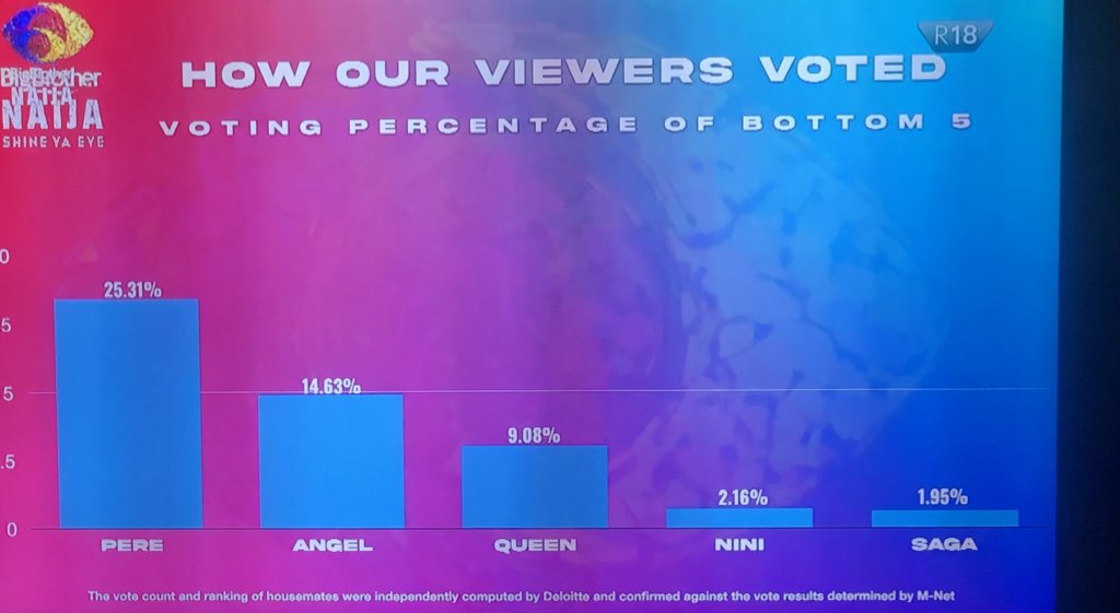 ManLikeIcey's tweet photo. Pere passed Angel with a huge margin, fvck this show !!!! #BBNaija https://t.co/0rF0zRvg0q