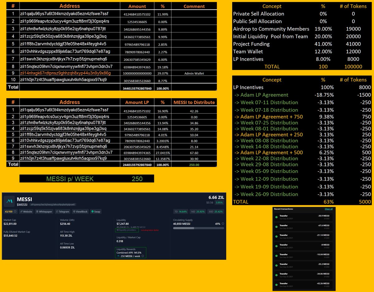 MessiToken's tweet image. Hey #MessiToken liquidity providers! Here is our transparency report.

We've just sent the rewards. We are currently on 141.5% APY. 🔥🔥

Trade carefully please. While liquidity is low. 

$ZIL #ZILLIQA #ZIL #ZilBridge