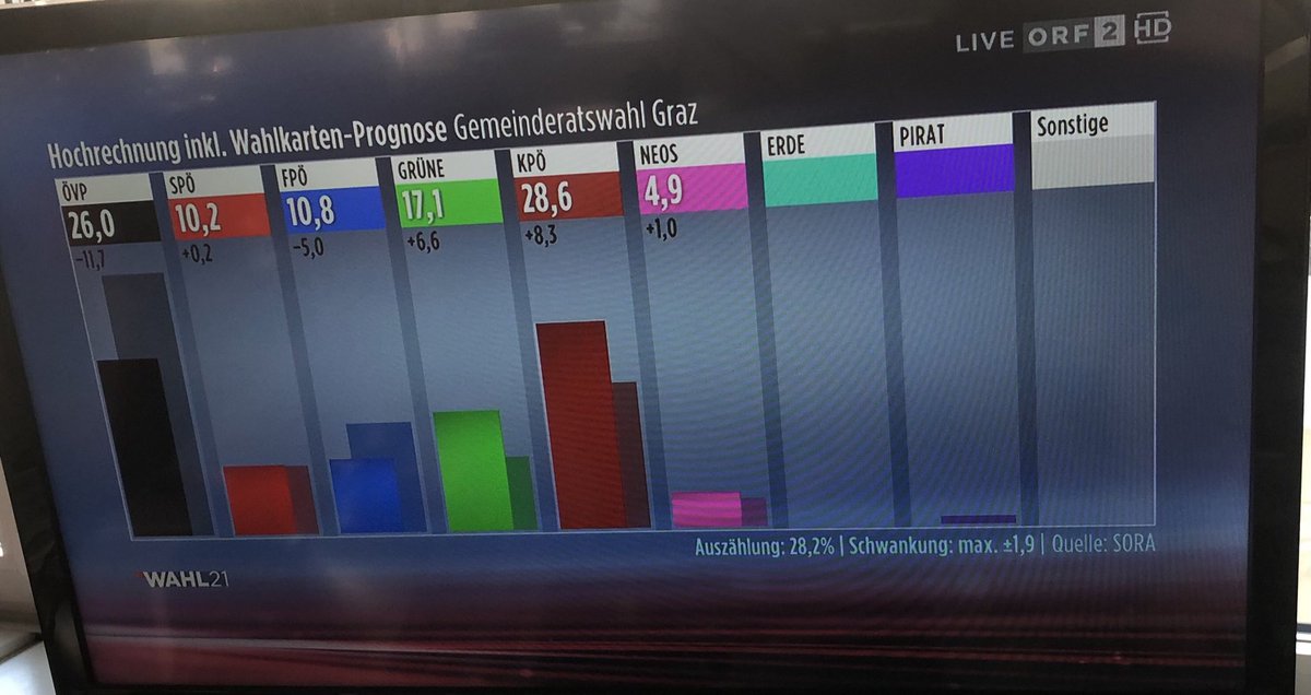 Die KPÖ dürfte stärkste Partei in Graz werden, die ÖVP stürzt total ab:
